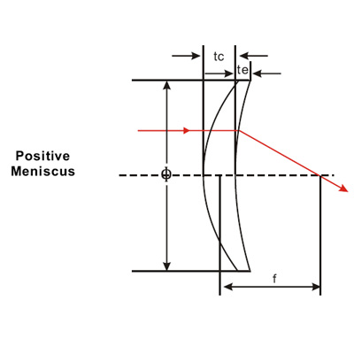 Positive Meniscus Lenses
