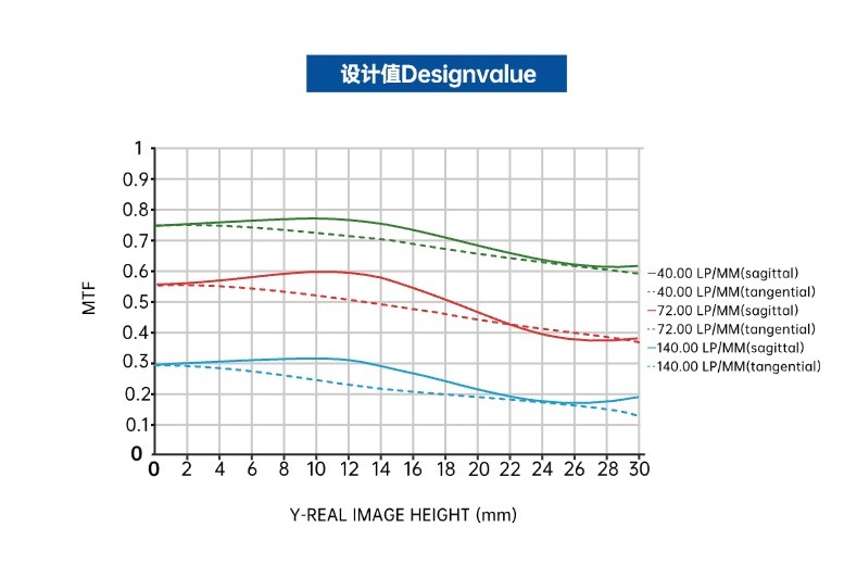 MTF vs Field- 16k 3.5&mu;m Line Scan Lens